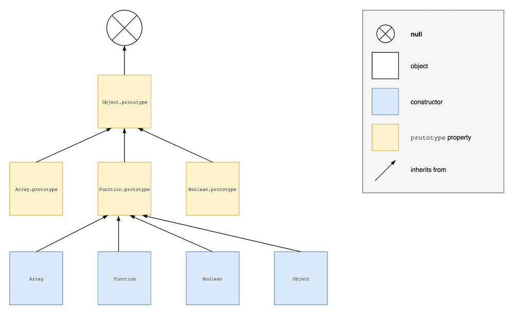 Built-In Prototype Chain